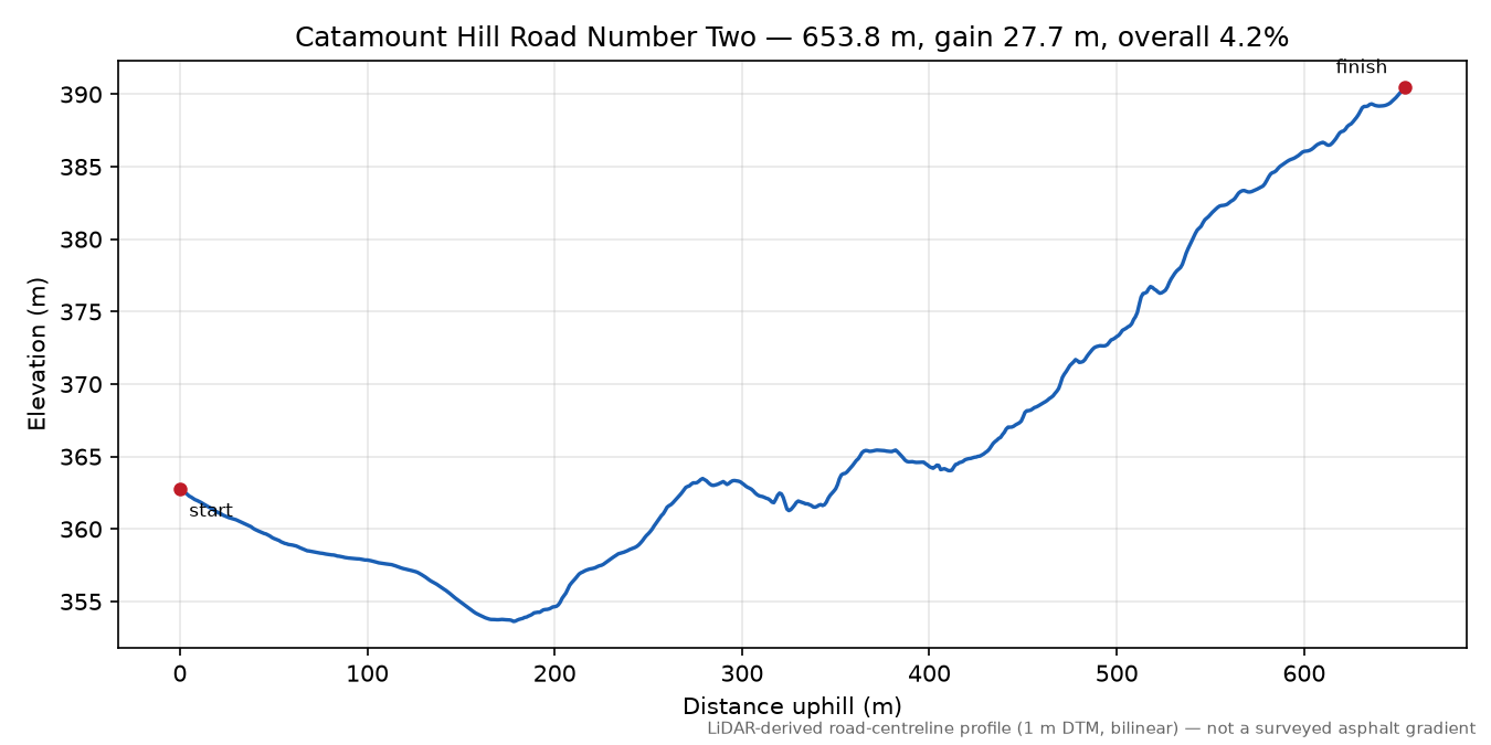 Catamount Hill Road Number Two elevation profile