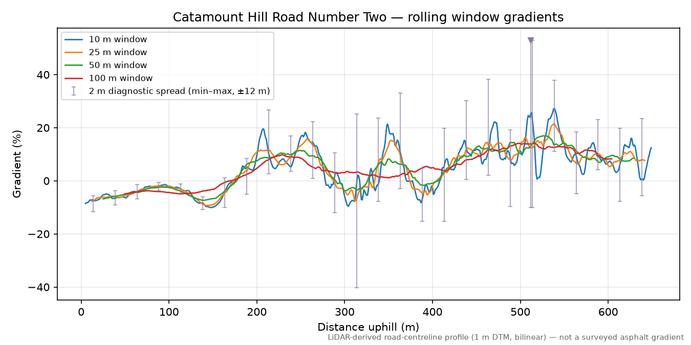 Catamount Hill Road Number Two rolling gradient profile
