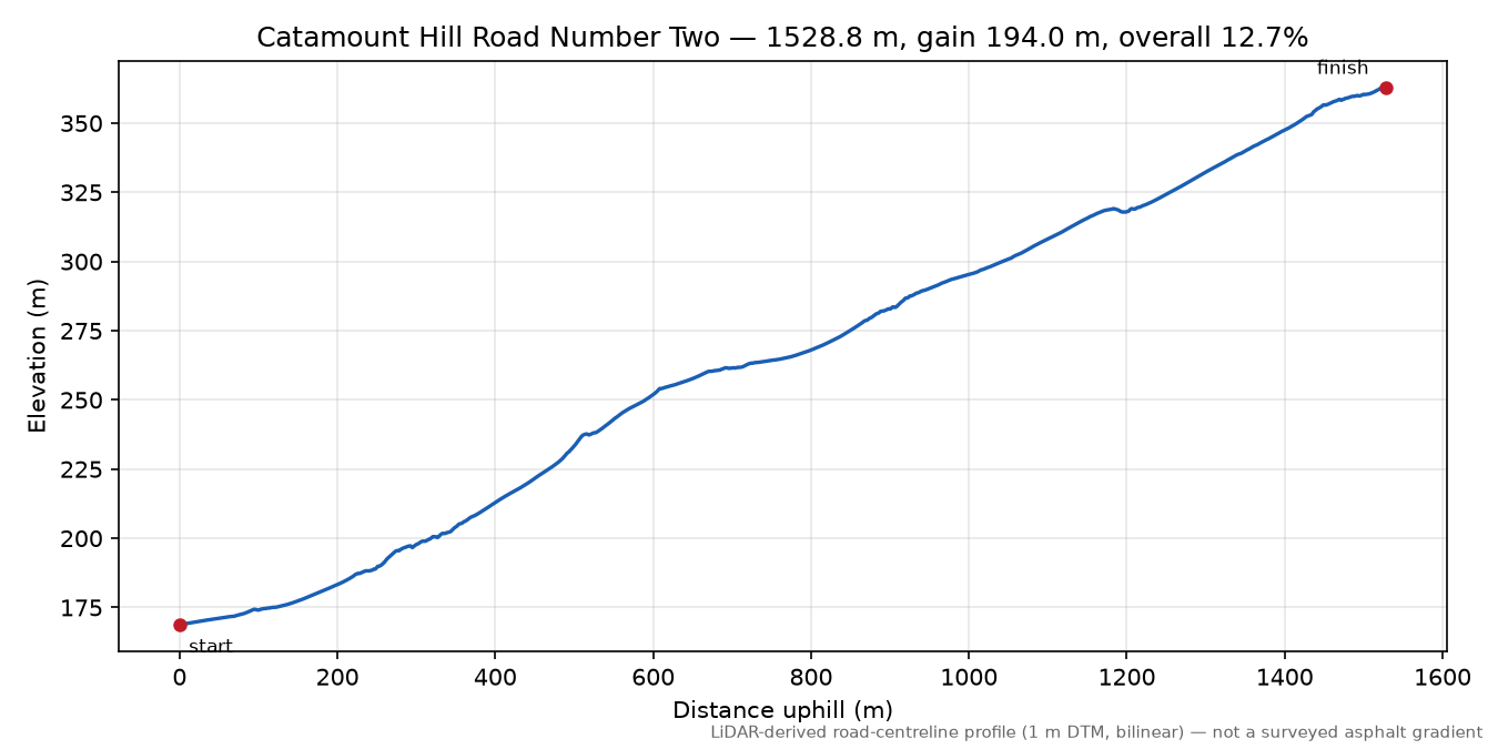 Catamount Hill Road Number Two elevation profile