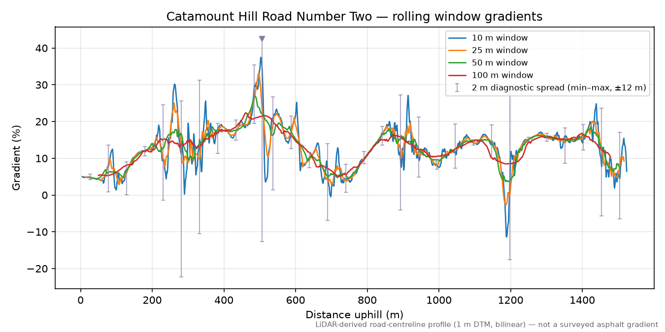 Catamount Hill Road Number Two rolling gradient profile