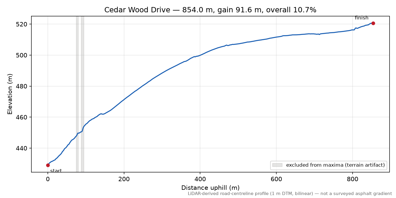 Cedar Wood Drive elevation profile