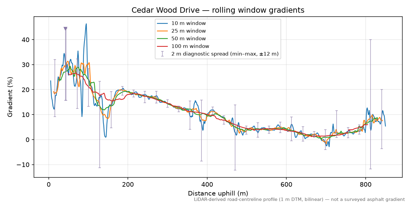 Cedar Wood Drive rolling gradient profile