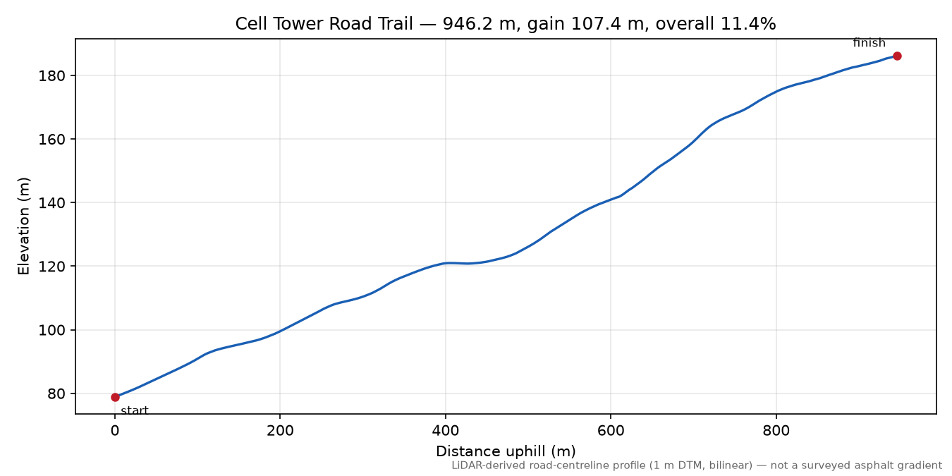 Cell Tower Road Trail elevation profile