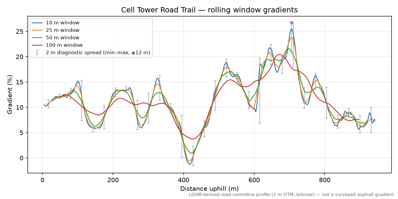 Cell Tower Road Trail rolling gradient profile