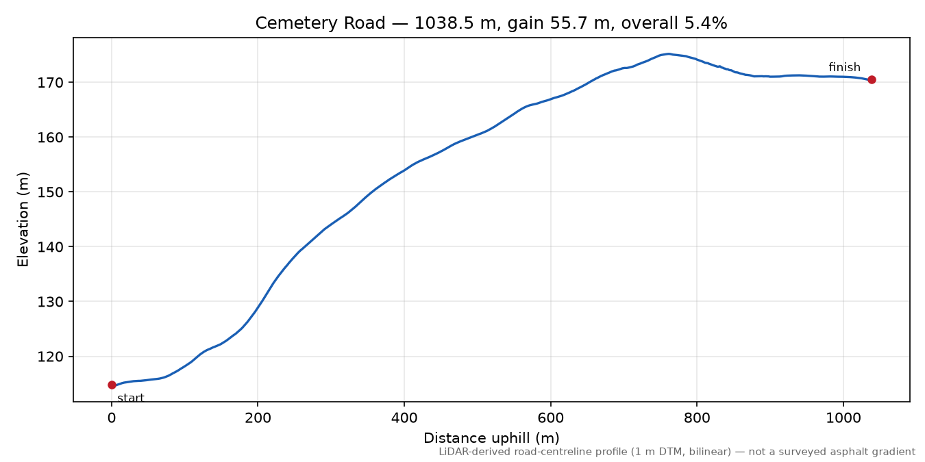 Cemetery Road elevation profile
