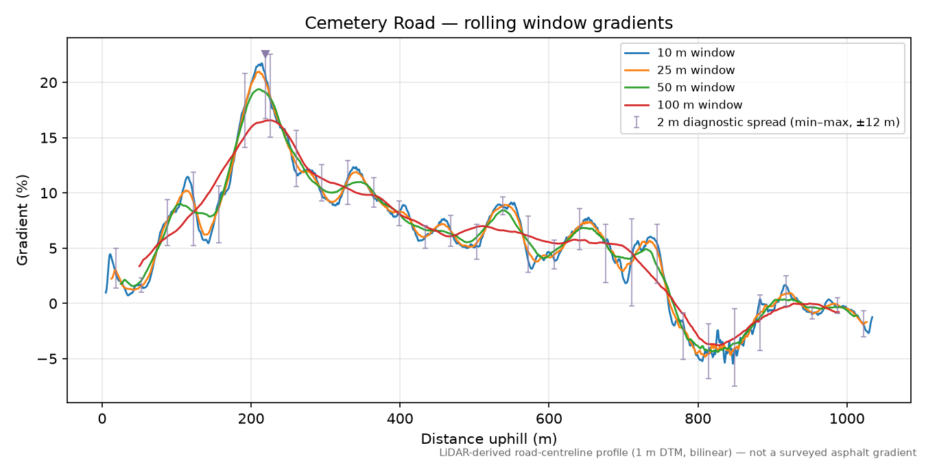 Cemetery Road rolling gradient profile