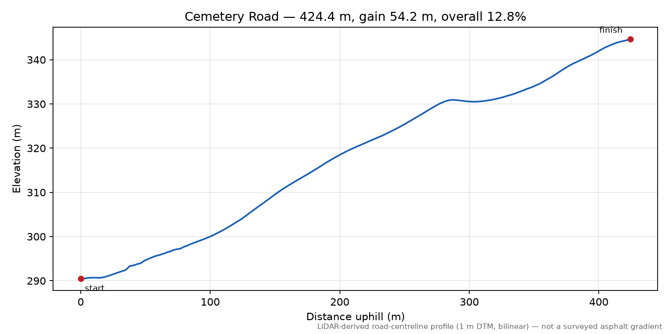 Cemetery Road elevation profile