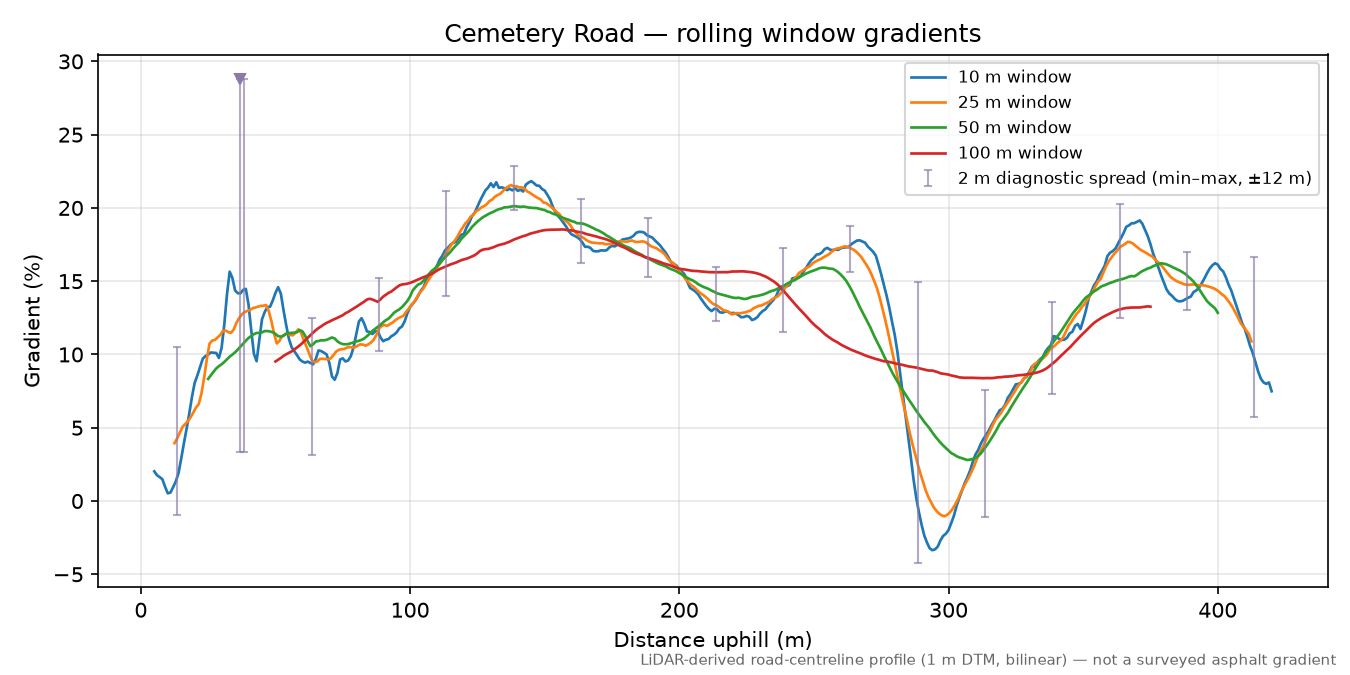 Cemetery Road rolling gradient profile
