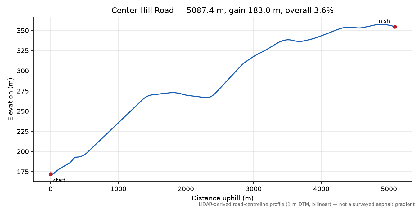 Center Hill Road elevation profile