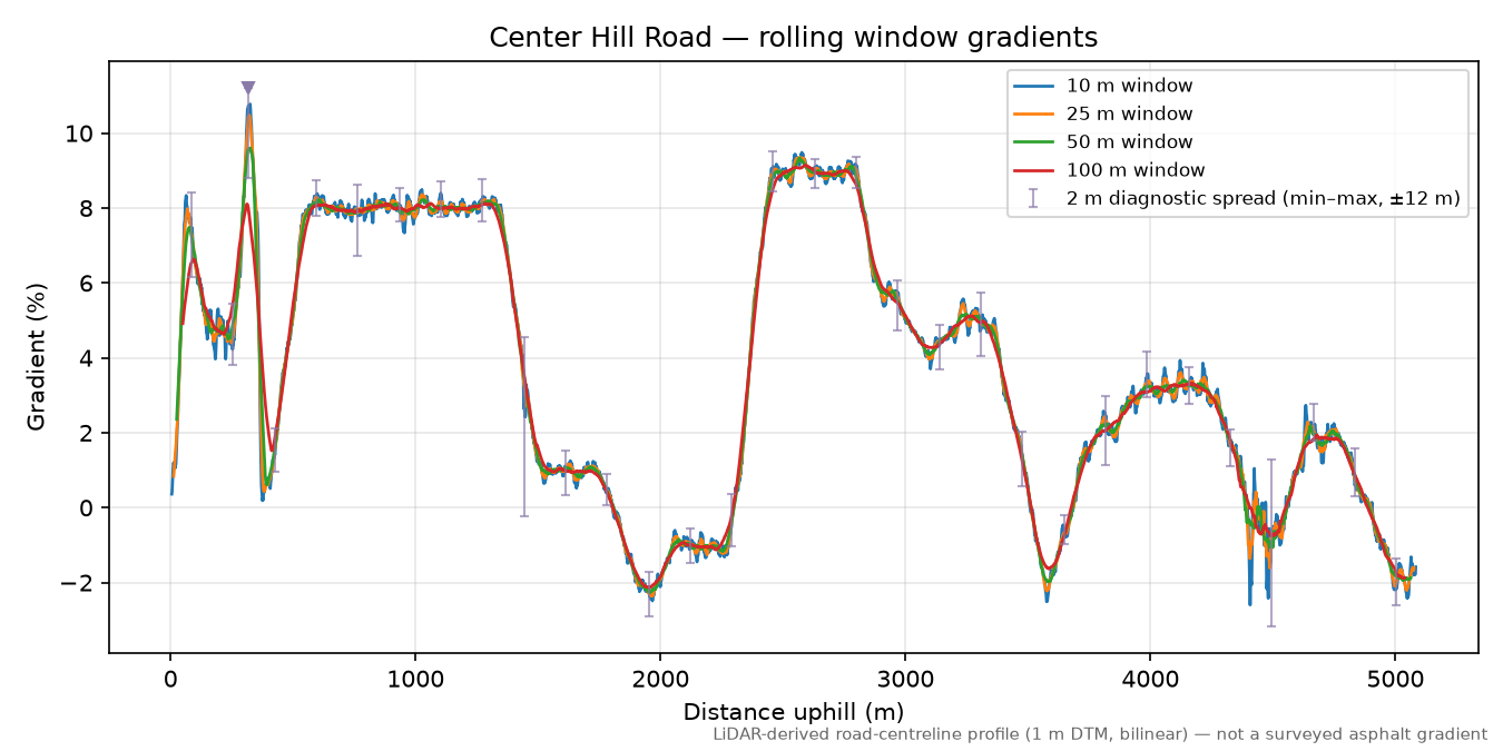 Center Hill Road rolling gradient profile