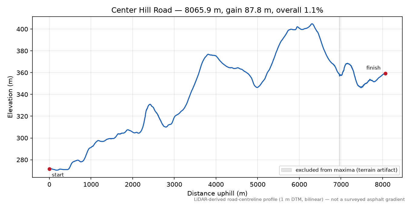 Center Hill Road elevation profile