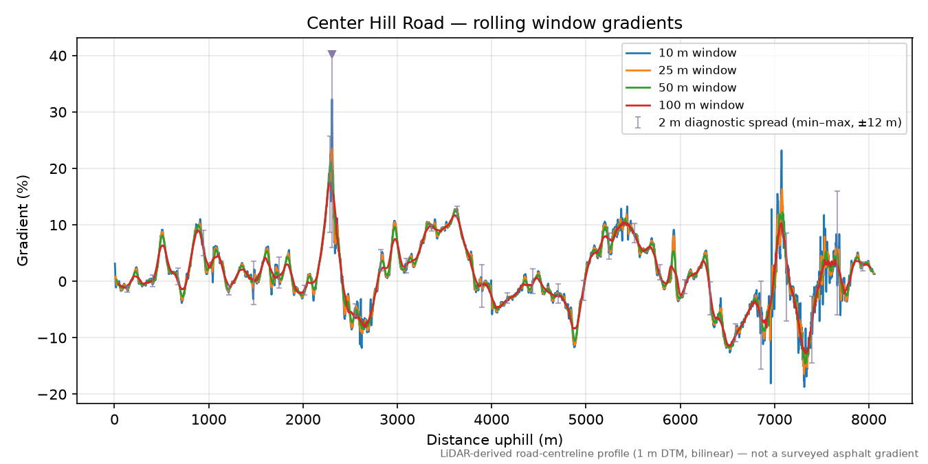 Center Hill Road rolling gradient profile