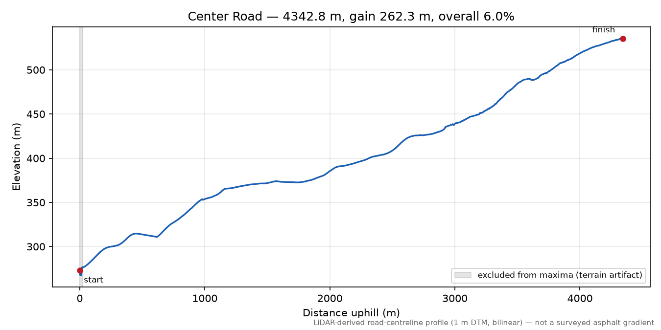 Center Road elevation profile