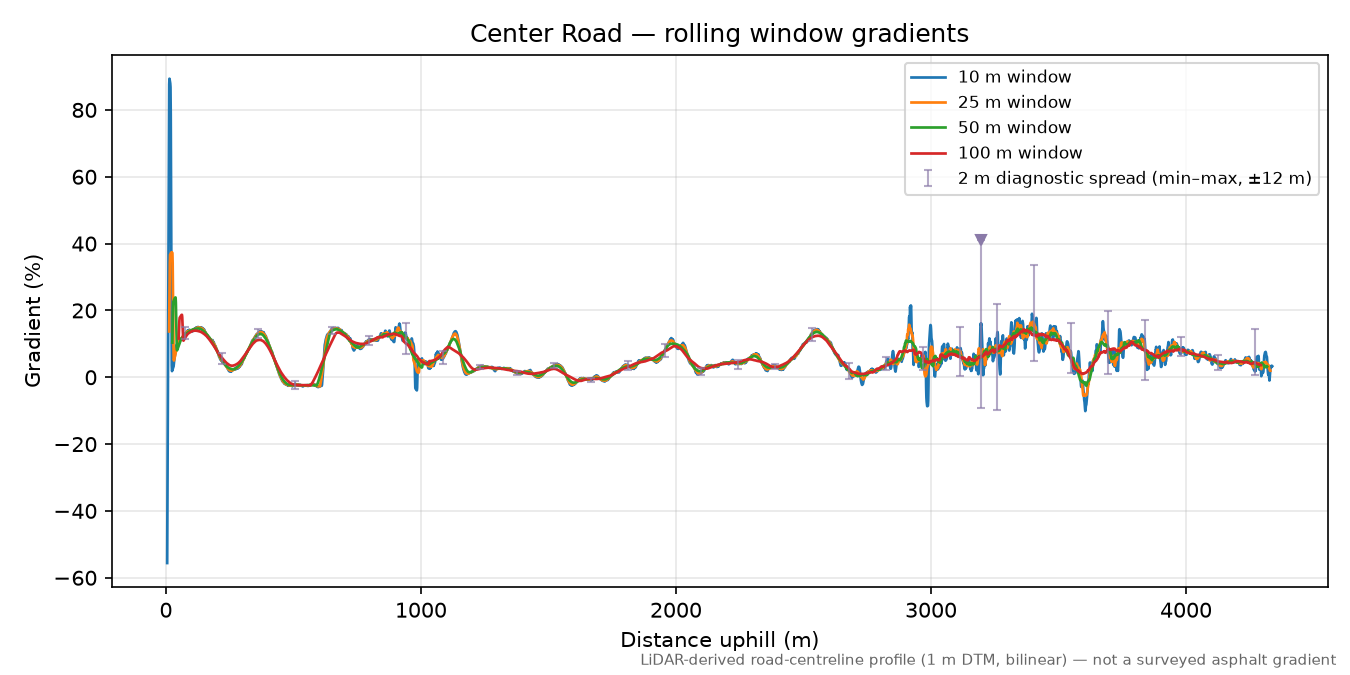 Center Road rolling gradient profile