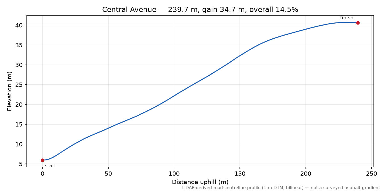 Central Avenue elevation profile