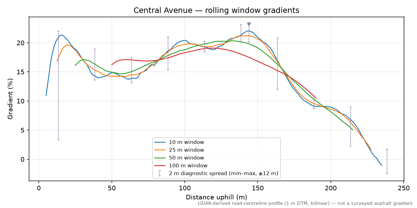 Central Avenue rolling gradient profile