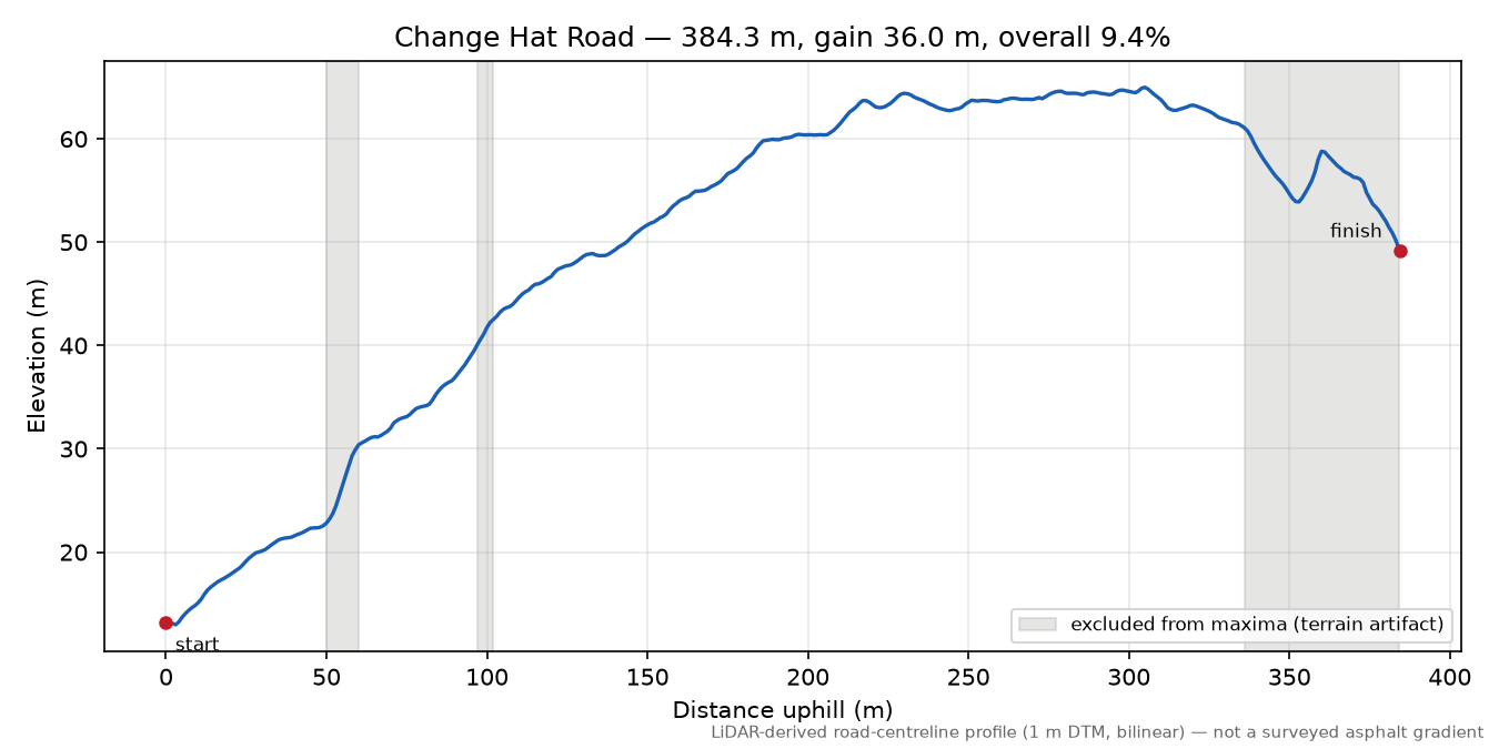 Change Hat Road elevation profile