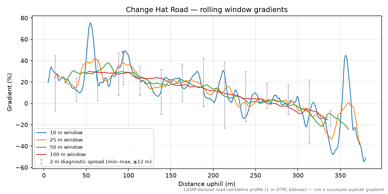 Change Hat Road rolling gradient profile