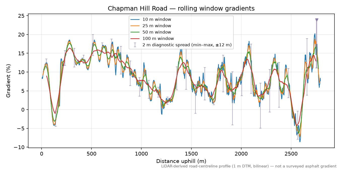 Chapman Hill Road rolling gradient profile