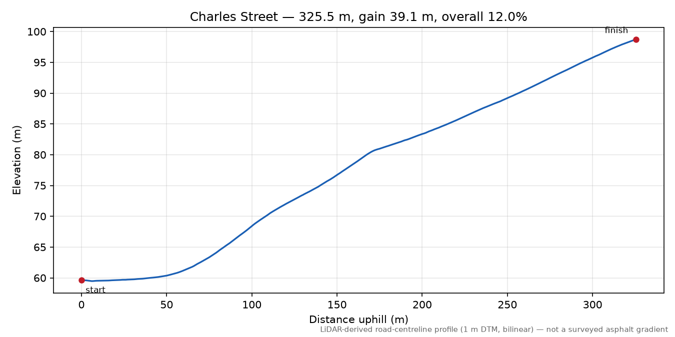 Charles Street elevation profile