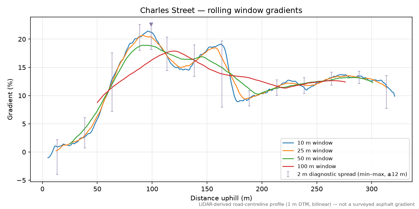 Charles Street rolling gradient profile