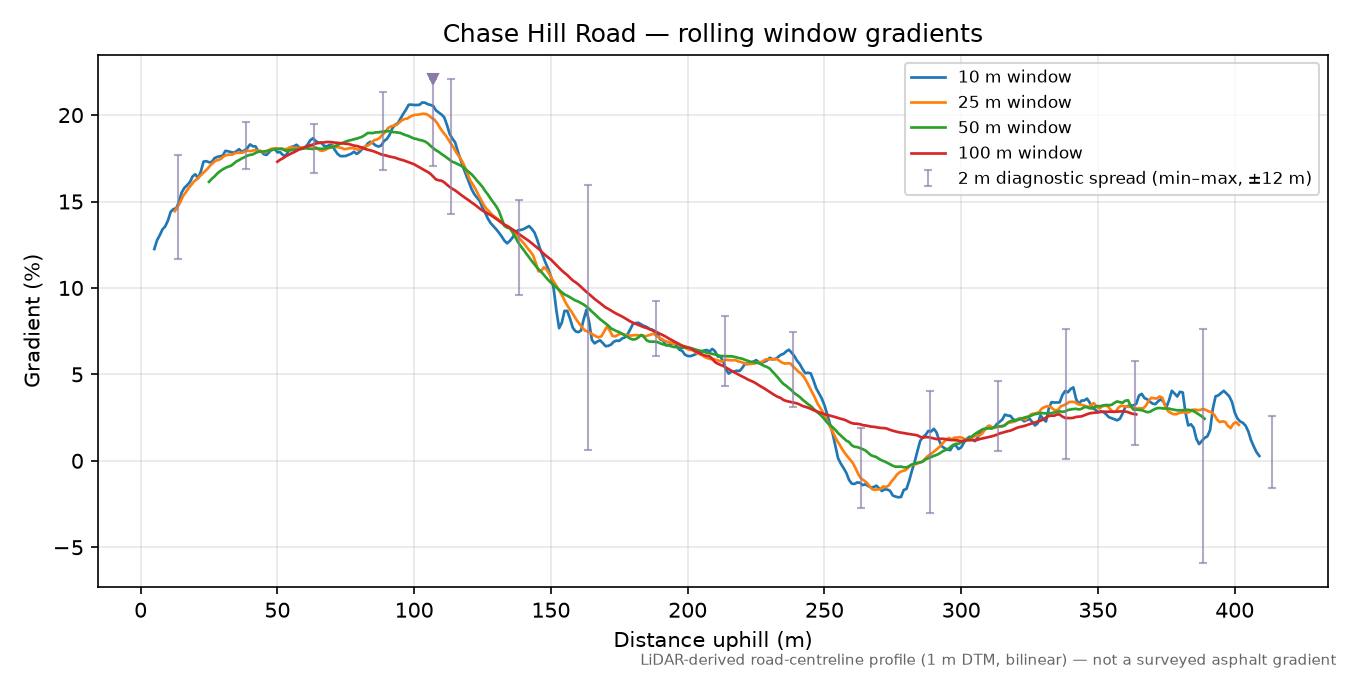 Chase Hill Road rolling gradient profile