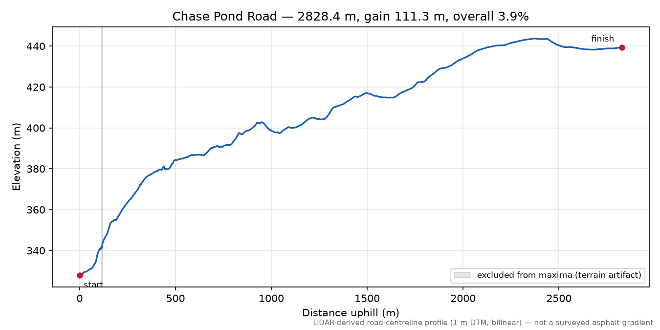 Chase Pond Road elevation profile