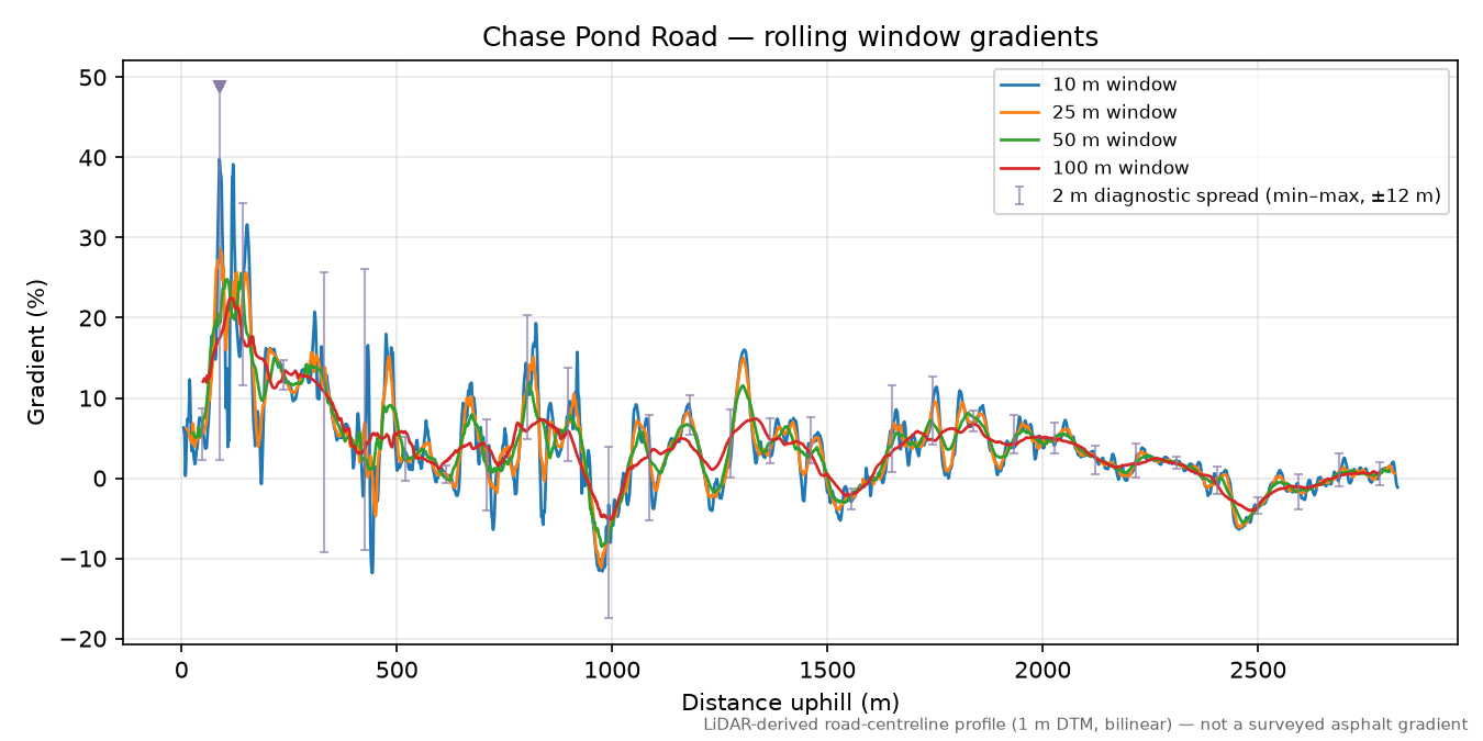 Chase Pond Road rolling gradient profile