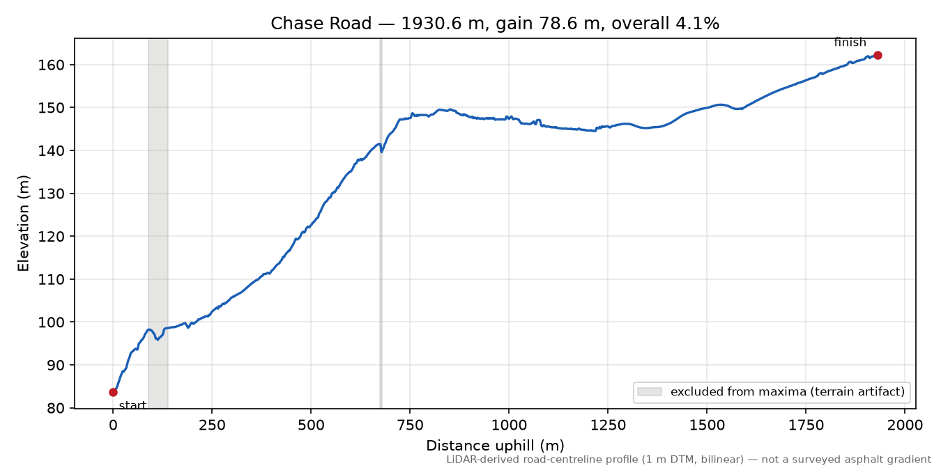 Chase Road elevation profile