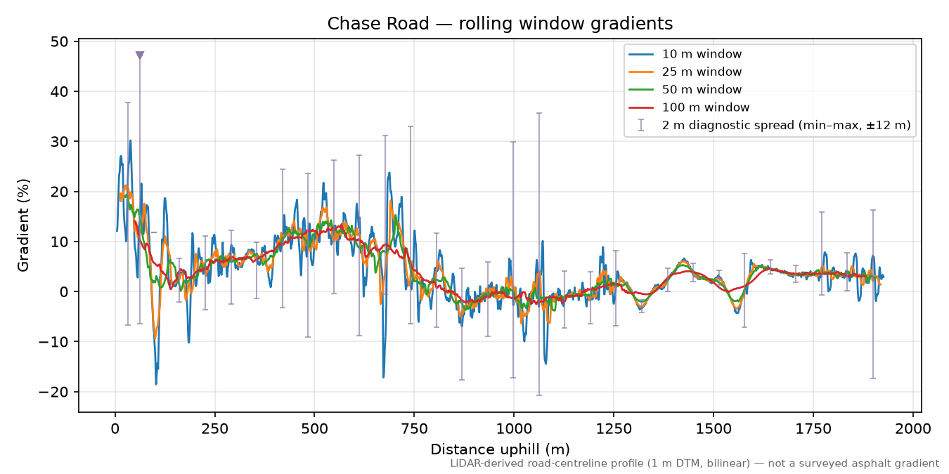 Chase Road rolling gradient profile