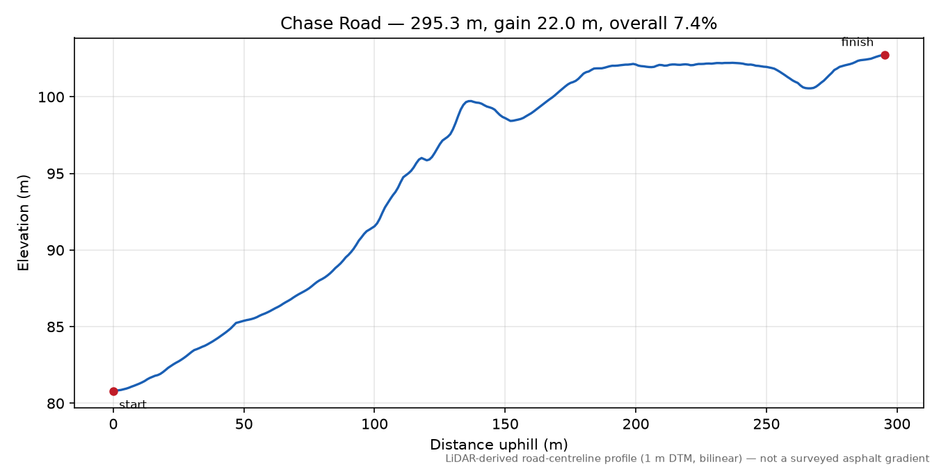 Chase Road elevation profile