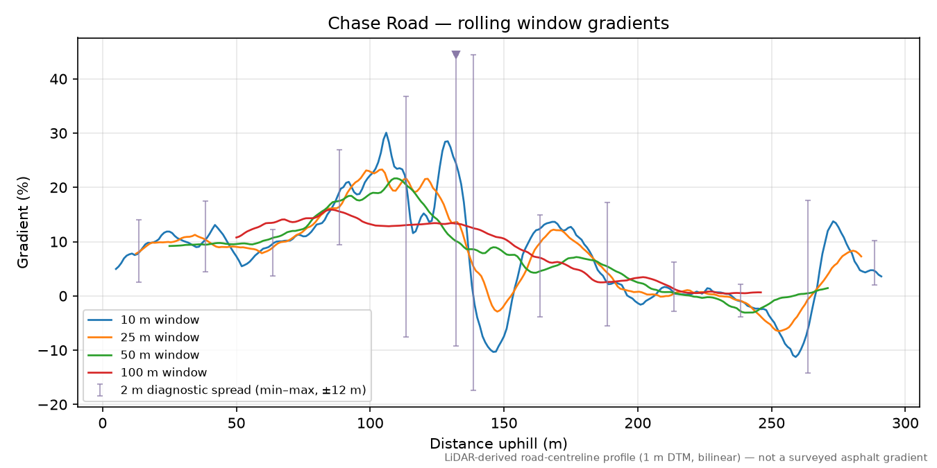 Chase Road rolling gradient profile