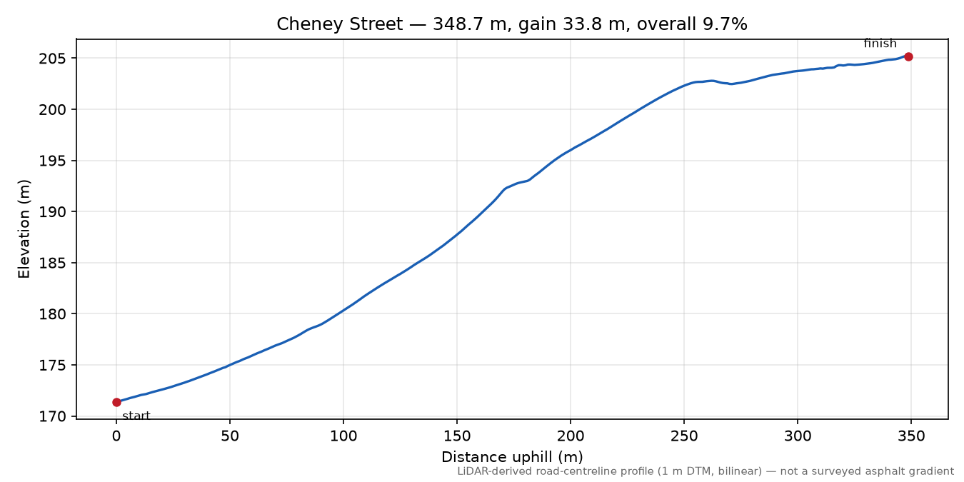 Cheney Street elevation profile