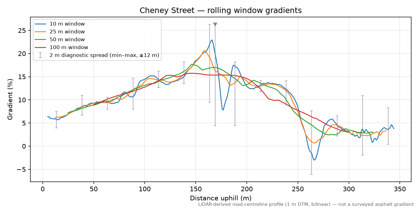 Cheney Street rolling gradient profile