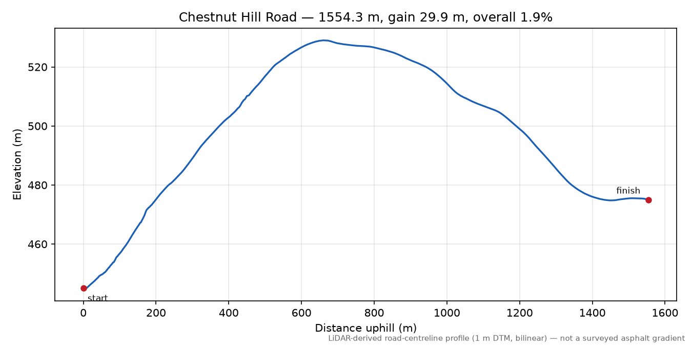 Chestnut Hill Road elevation profile