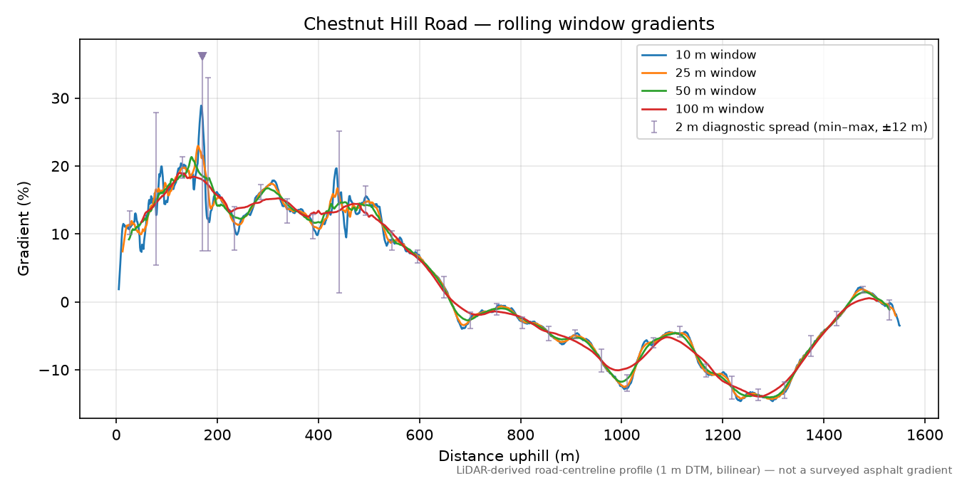 Chestnut Hill Road rolling gradient profile