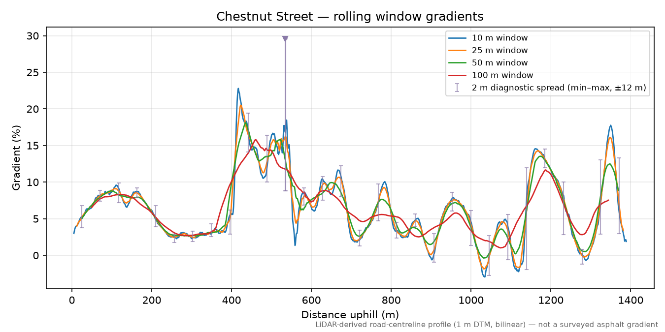 Chestnut Street rolling gradient profile