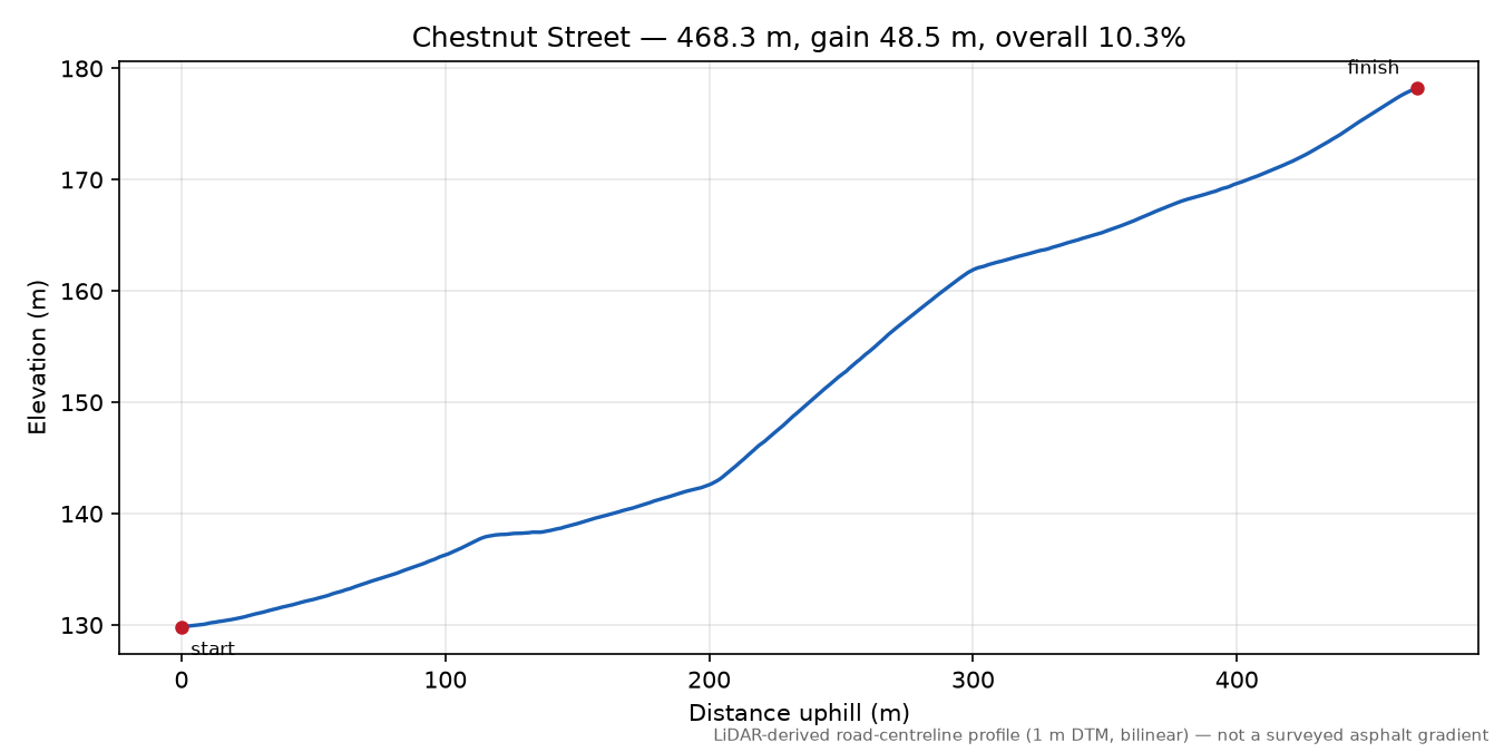Chestnut Street elevation profile