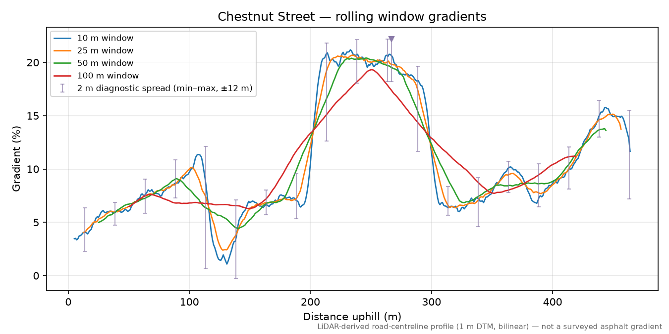 Chestnut Street rolling gradient profile