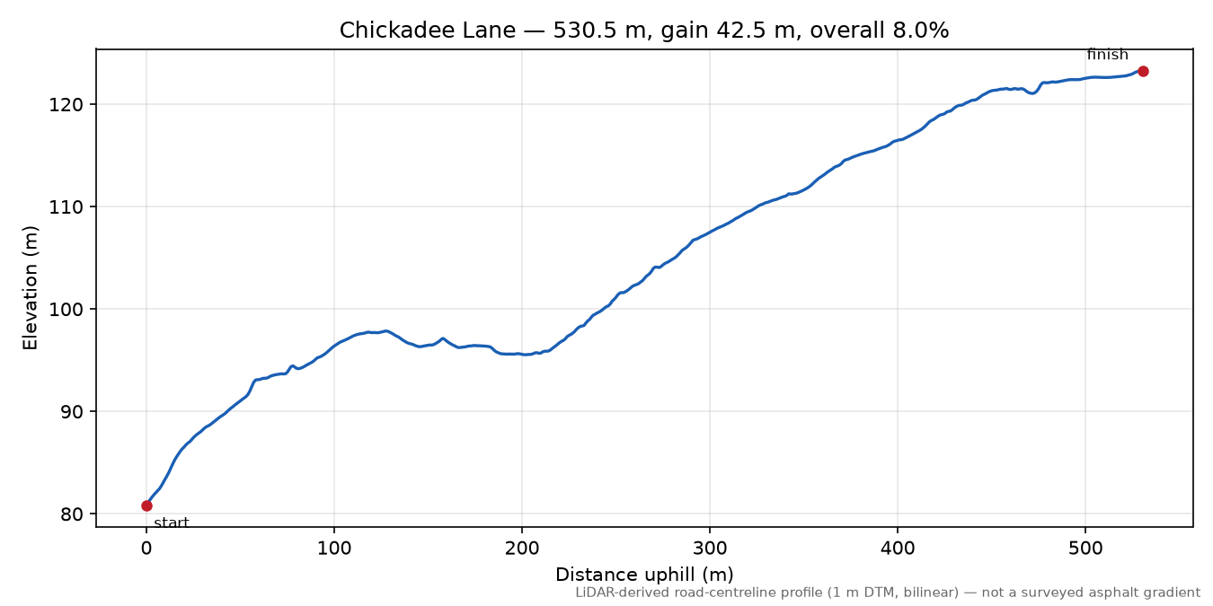 Chickadee Lane elevation profile