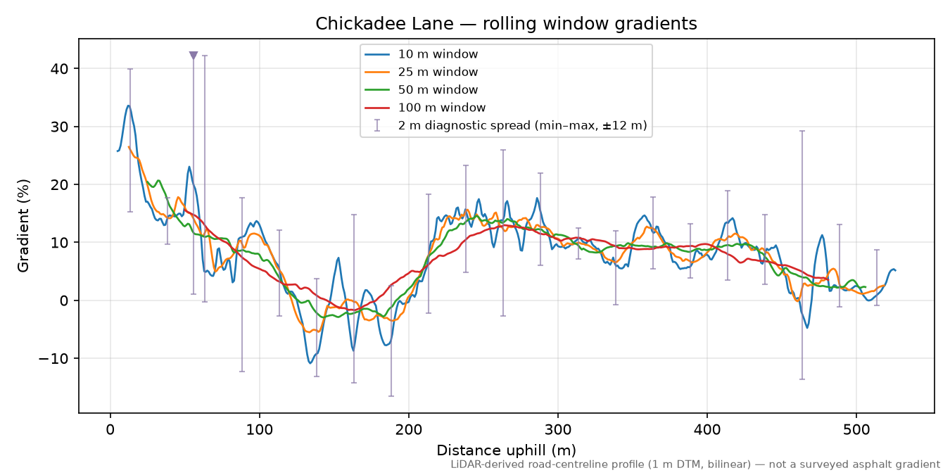 Chickadee Lane rolling gradient profile