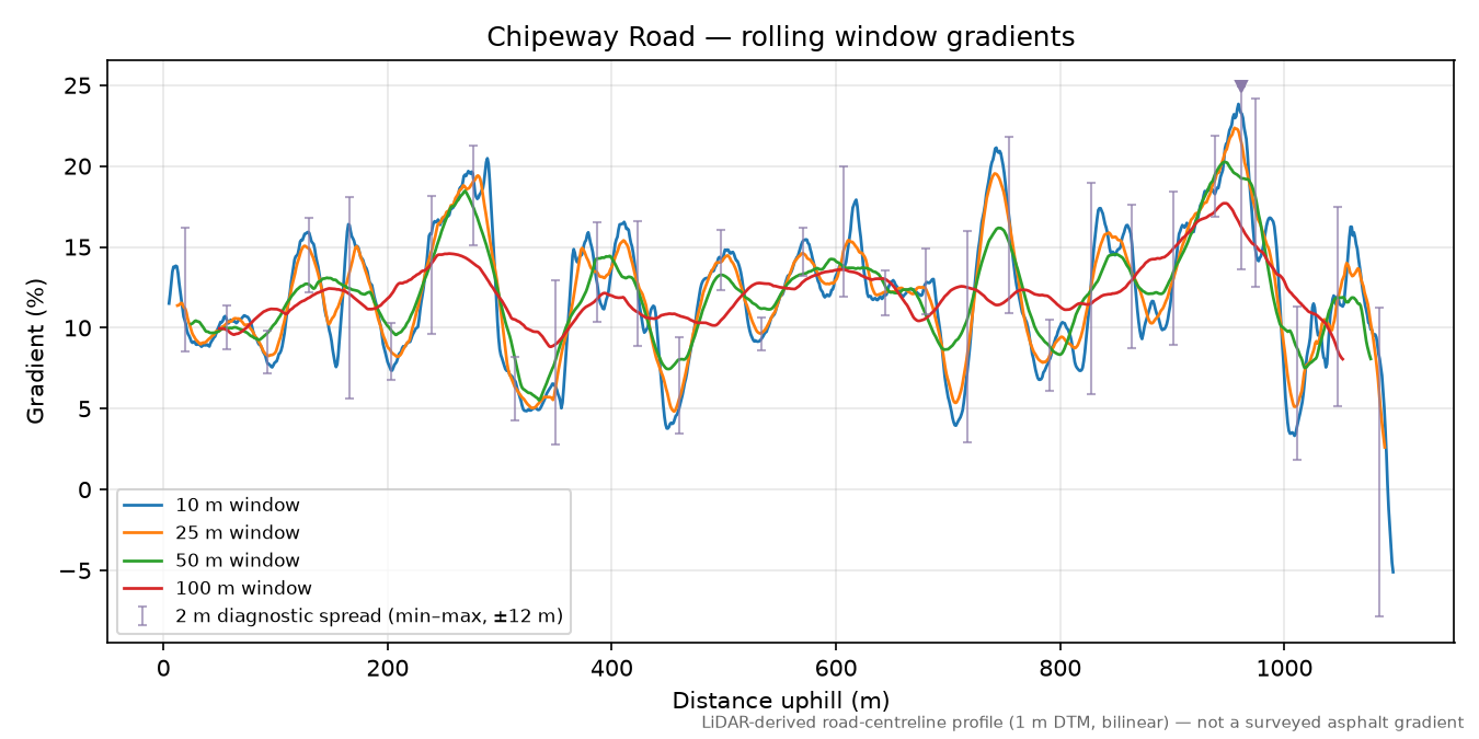 Chipeway Road rolling gradient profile