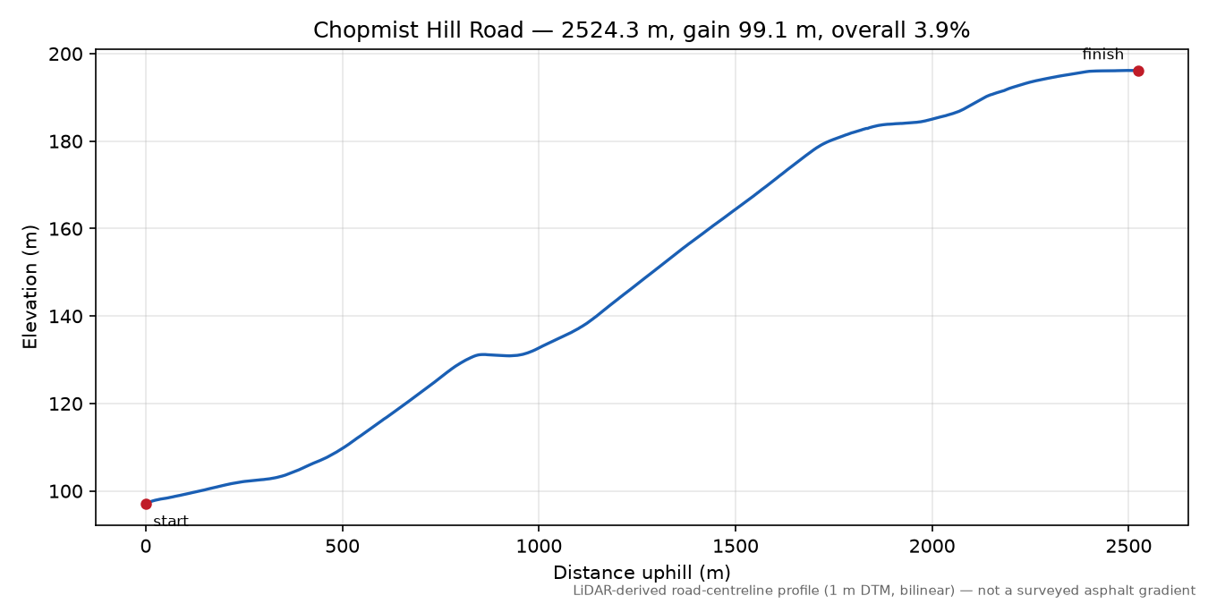 Chopmist Hill Road elevation profile