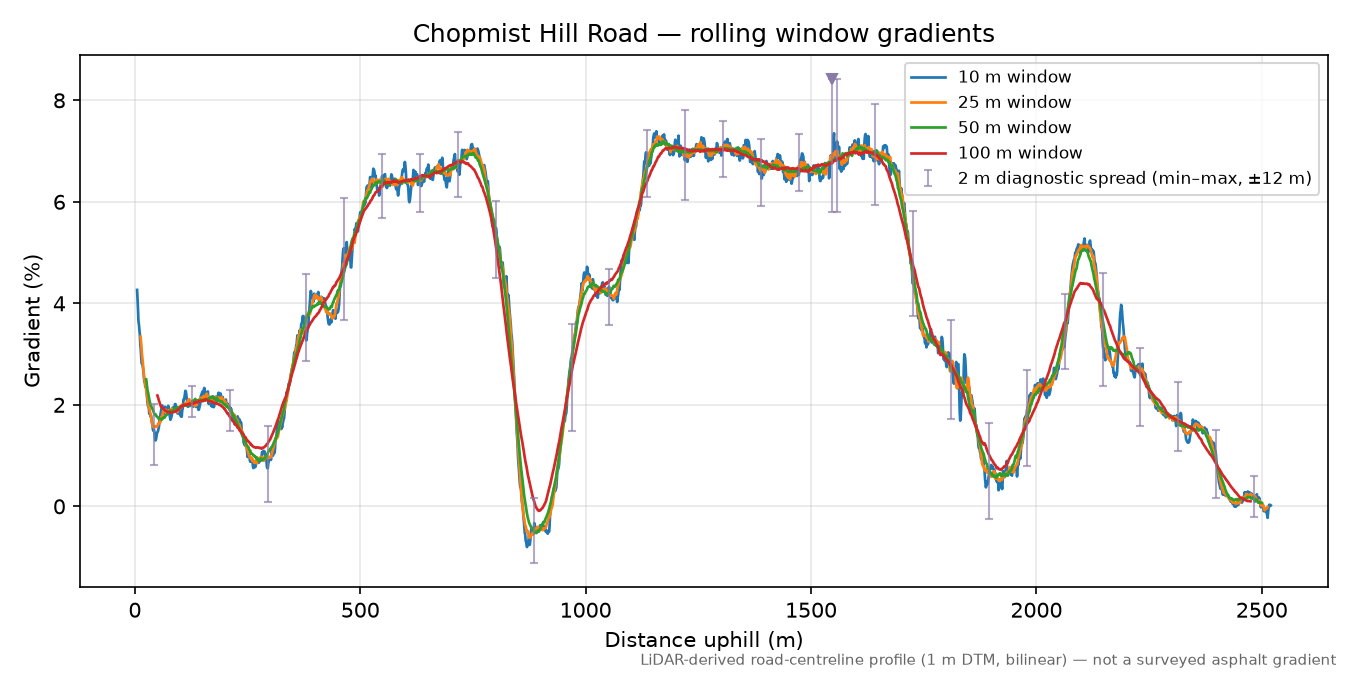 Chopmist Hill Road rolling gradient profile