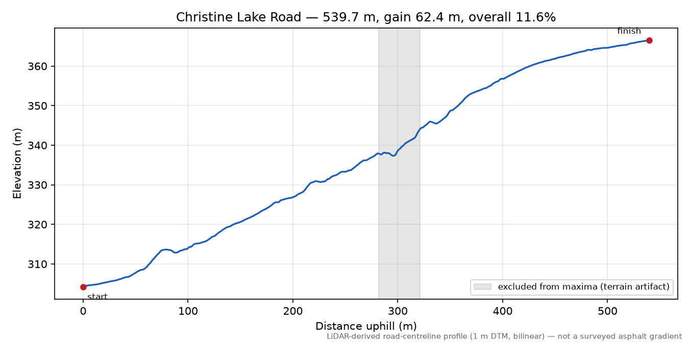 Christine Lake Road elevation profile