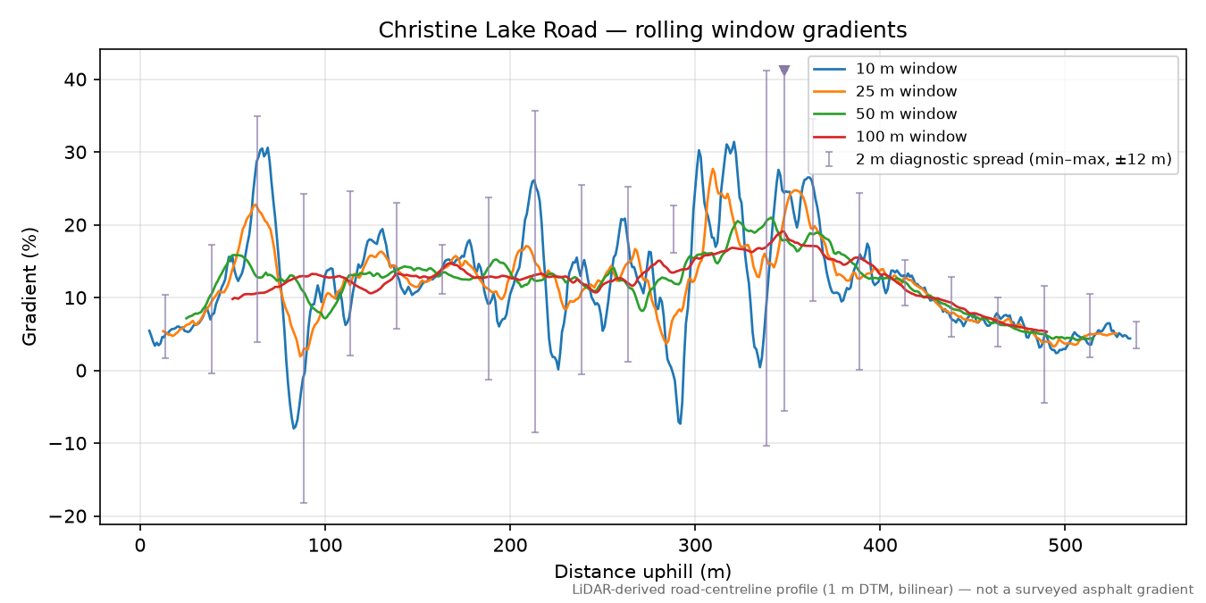 Christine Lake Road rolling gradient profile