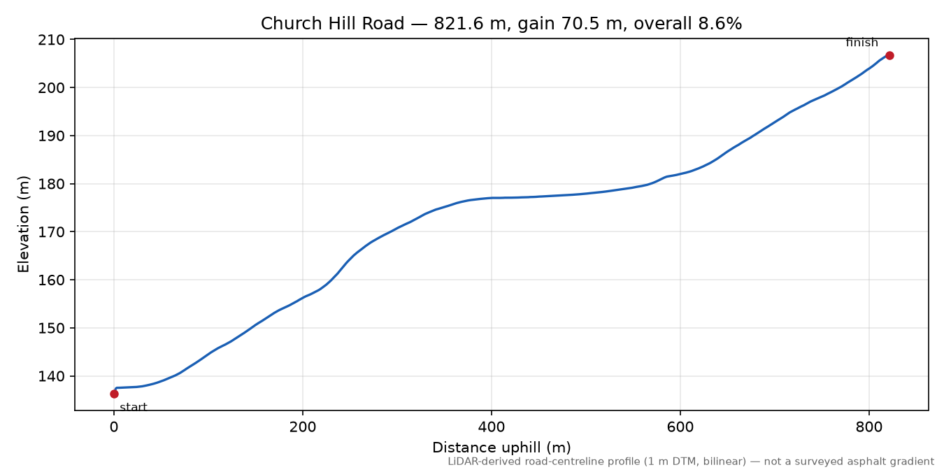 Church Hill Road elevation profile