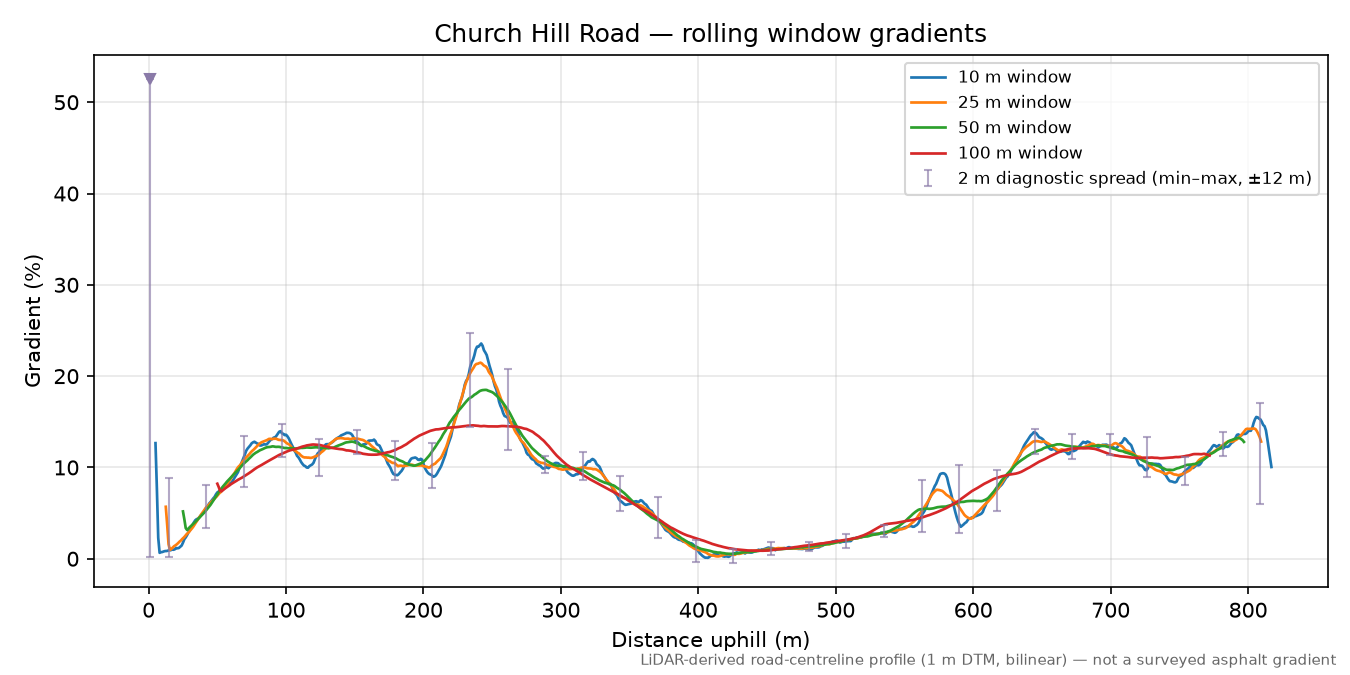 Church Hill Road rolling gradient profile