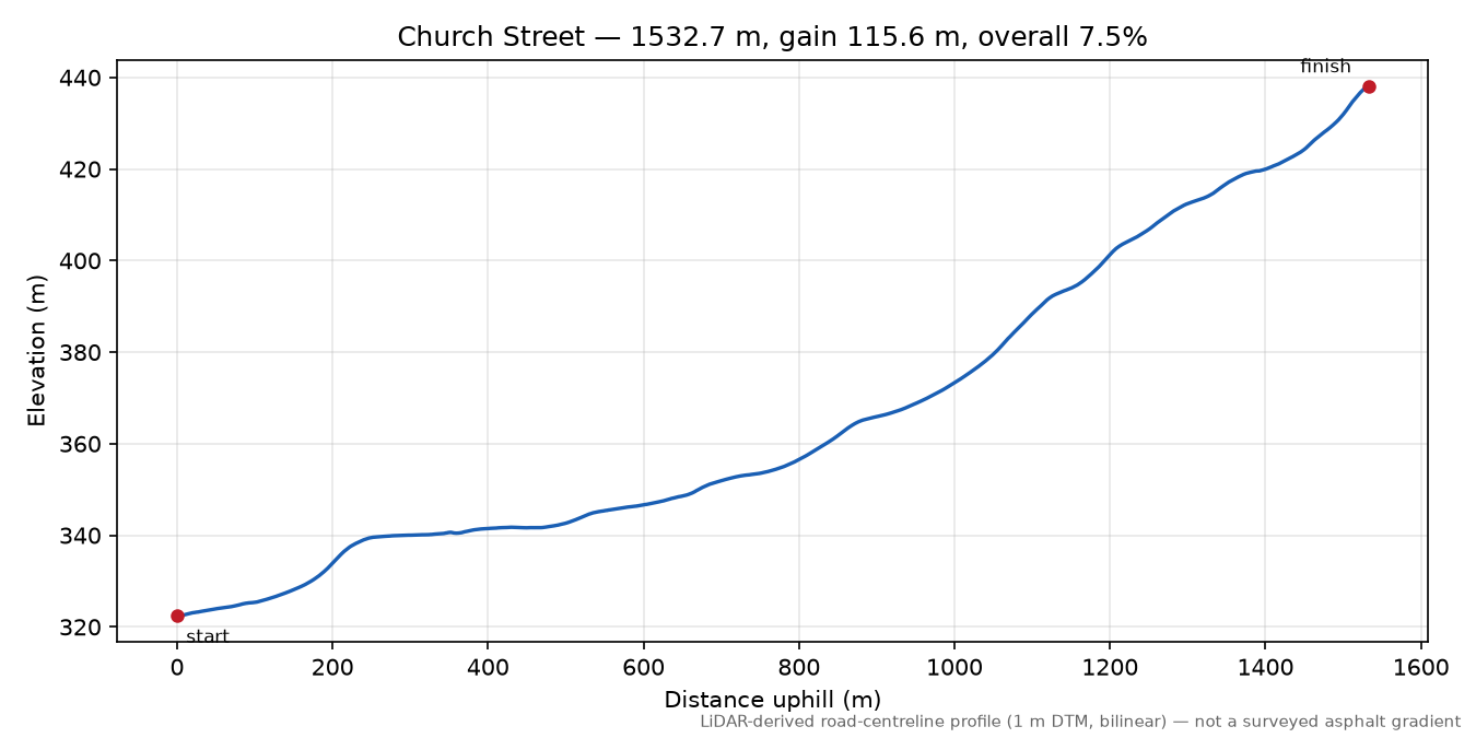 Church Street elevation profile