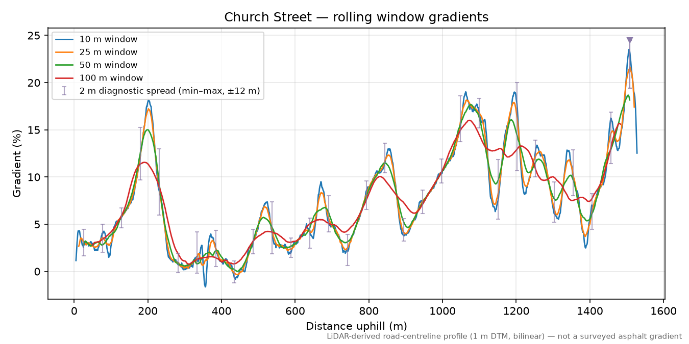 Church Street rolling gradient profile